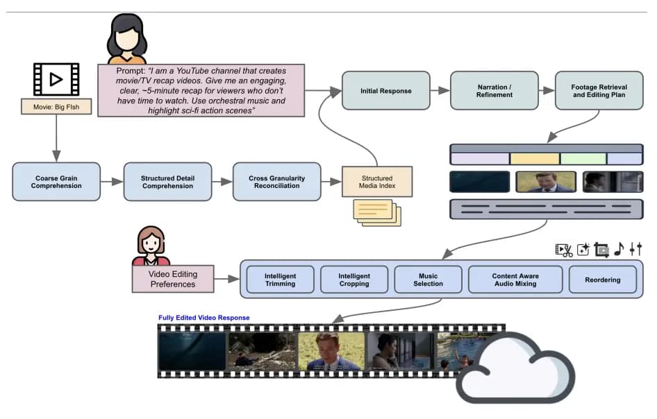 Prompt-Driven Agentic Video Editing System: Autonomous Comprehension of Long-Form, Story-Driven Media