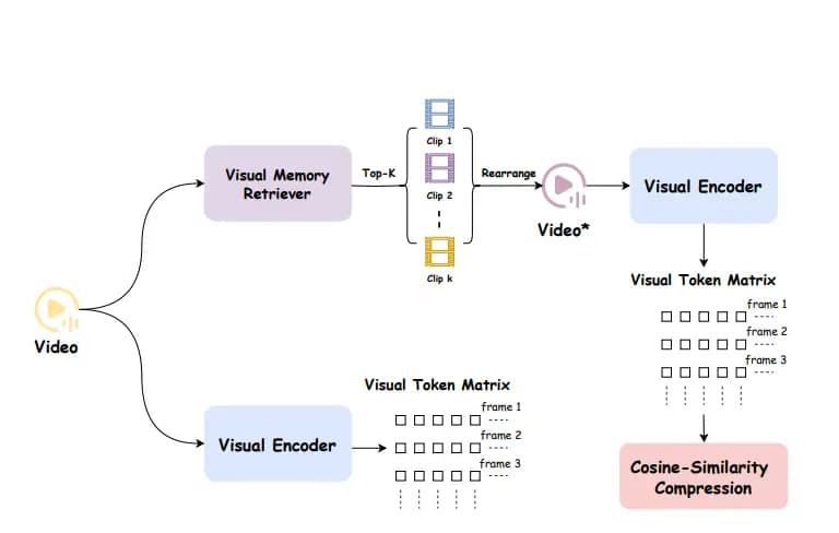 MARC: Memory-Augmented RL Token Compression for Efficient Video Understanding